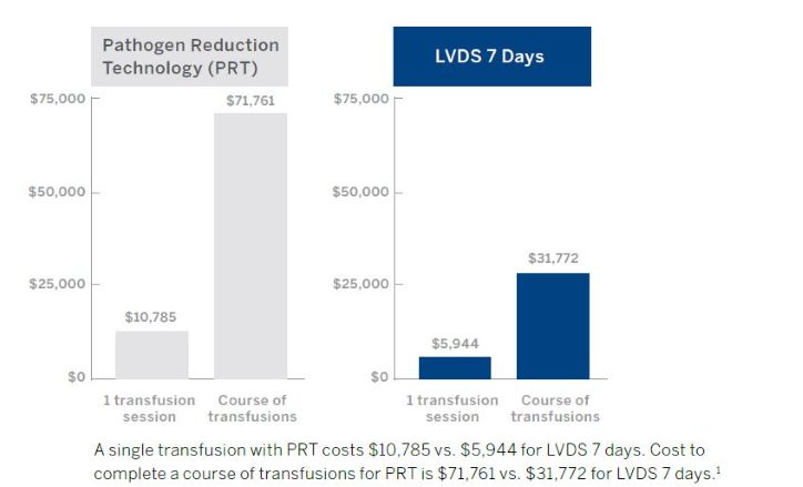 LVDS Cost Savings